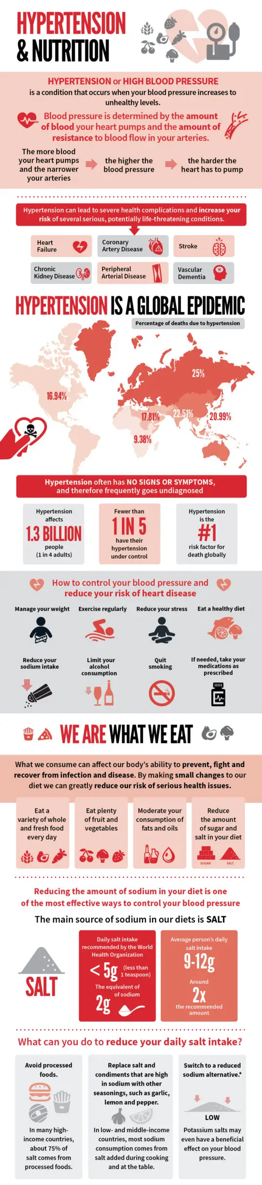 National High Blood Pressure Education Month Infographic: HYPERTENSION & NUTRITION